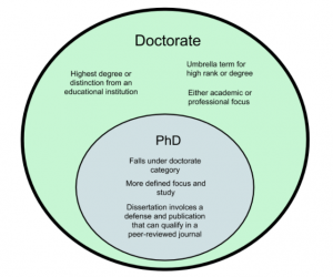 Is a PhD higher than a doctorate? 
