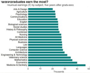 Best degrees for the future 2025 