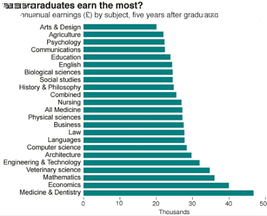 Best degrees for the future 2025 | top degrees in the world
